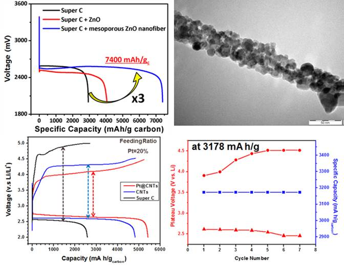 Figure 5. Effect of ZnO and mesoporous nanofibers, Pt on Li-air battery capacity, and cycle performance of Li-air batteries under specific capacity.